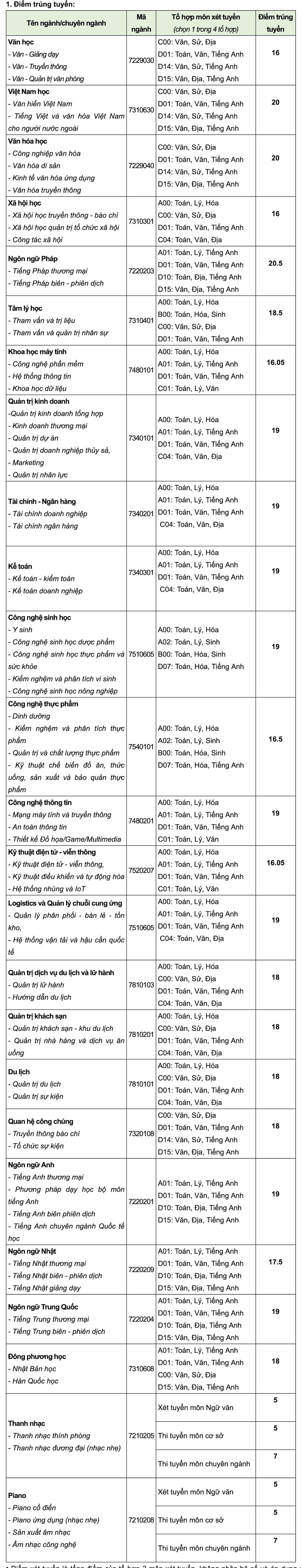 dai hoc van hien chinh thuc cong bo diem chuan nam 2022 hinh 1