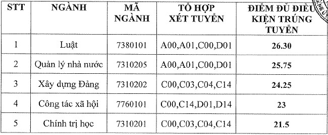 hoc vien can bo thanh pho ho chi minh chinh thuc cong bo diem chuan nam 2022 hinh 1