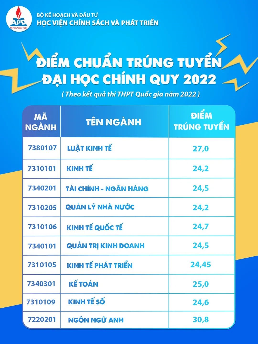 hoc vien chinh sach va phat trien chinh thuc cong bo diem chuan nam 2022 hinh 1