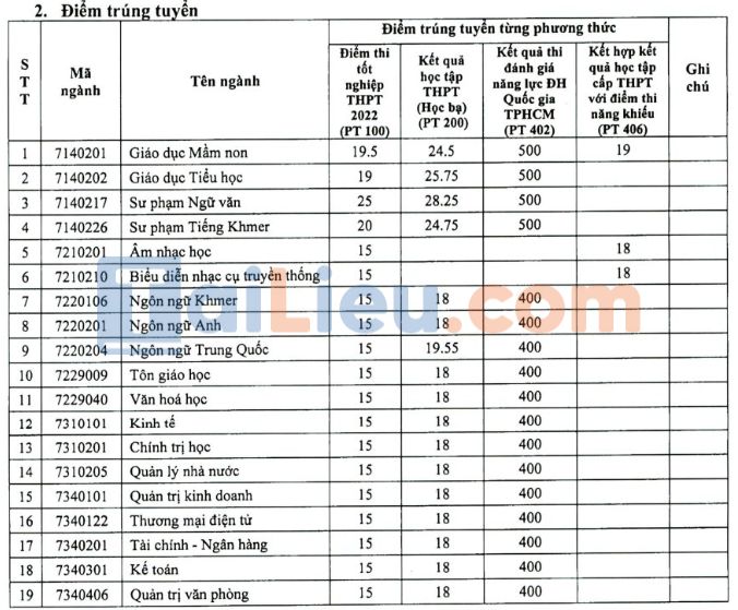 Phân tích điểm chuẩn các ngành nổi bật