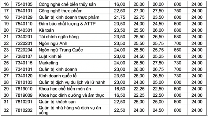 dai hoc cong nghiep thuc pham thanh pho ho chi minh chinh thuc cong bo diem chuan nam 2022 hinh 2