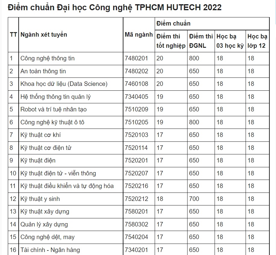 dai hoc cong nghe thanh pho ho chi minh chinh thuc cong bo diem chuan nam 2022 hinh 1