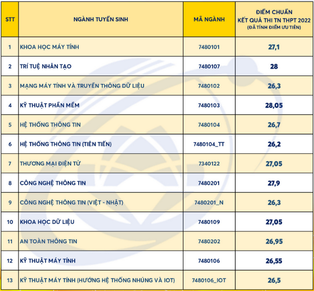 dai hoc cong nghe thong tin  dh quoc gia tp hcm chinh thuc cong bo diem chuan nam 2022 hinh 1
