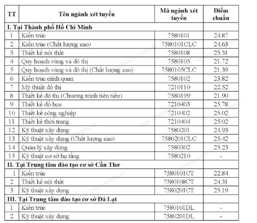 dai hoc kien truc tp hcm chinh thuc cong bo diem chuan nam 2022 hinh 1