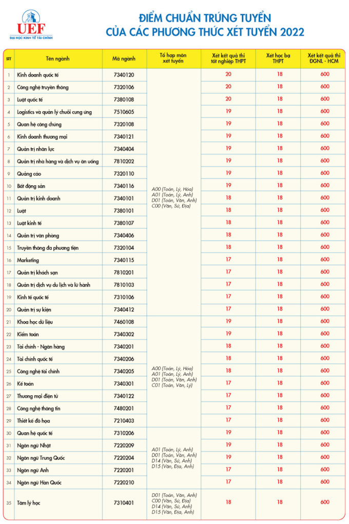 dai hoc kinh te  tai chinh tp hcm chinh thuc cong bo diem chuan nam 2022 hinh 1