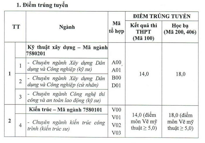 dai hoc xay dung mien tay chinh thuc cong bo diem chuan nam 2022 hinh 1