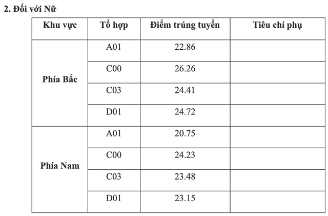 hoc vien chinh tri cong an nhan dan chinh thuc cong bo diem chuan nam 2022 hinh 2