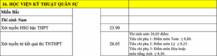 hoc vien ky thuat quan su chinh thuc cong bo diem chuan nam 2022 hinh 1