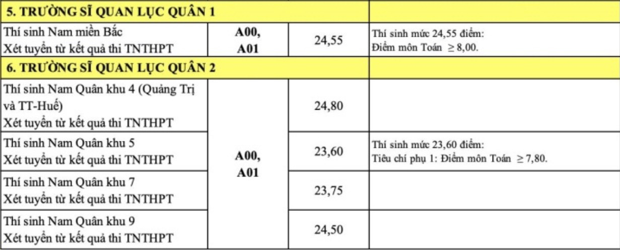 truong si quan luc quan chinh thuc cong bo diem chuan nam 2022 hinh 1