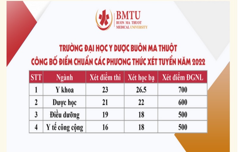 dai hoc buon ma thuot chinh thuc cong bo diem chuan nam 2022 hinh 1