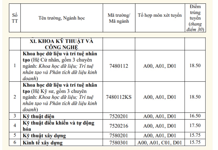 khoa ky thuat va cong nghe  dai hoc hue chinh thuc cong bo diem chuan nam 2022 hinh 1