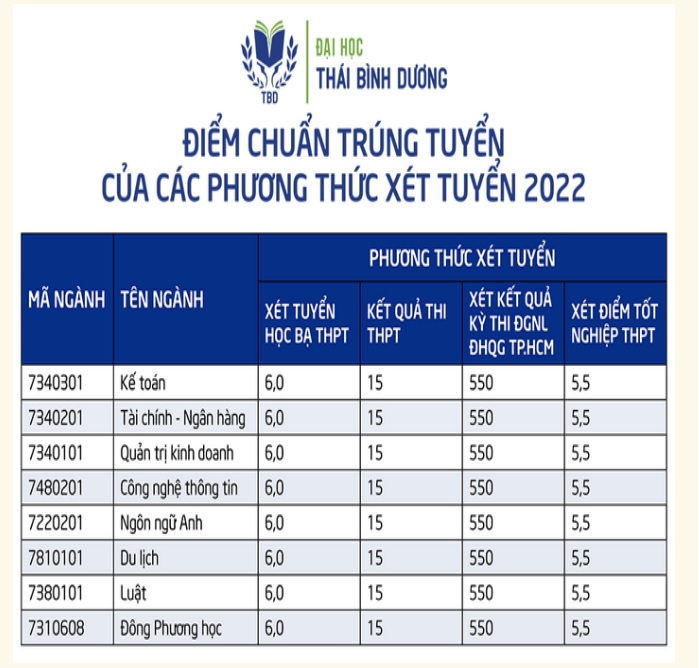 dai hoc thai binh duong chinh thuc cong bo diem chuan nam 2022 hinh 1