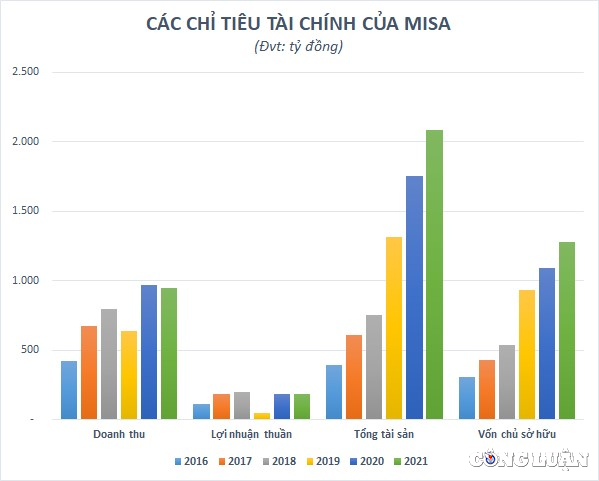 tung bi keu goi tay chay do hau mai kem duoc quy ngoai rot von khung misa lai kinh doanh troi sut that thuong hinh 2