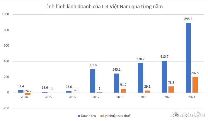 dau tu idj viet nam idj doanh thu q2 sut giam 581 chuan bi phat hanh 173 trieu co phieu de tang von hinh 2