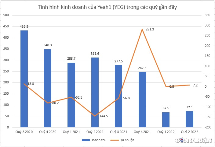 yeah1 yeg 2 nam lien kinh doanh bet bat phai ban 85 von tai cong ty con yag entertainment hinh 2