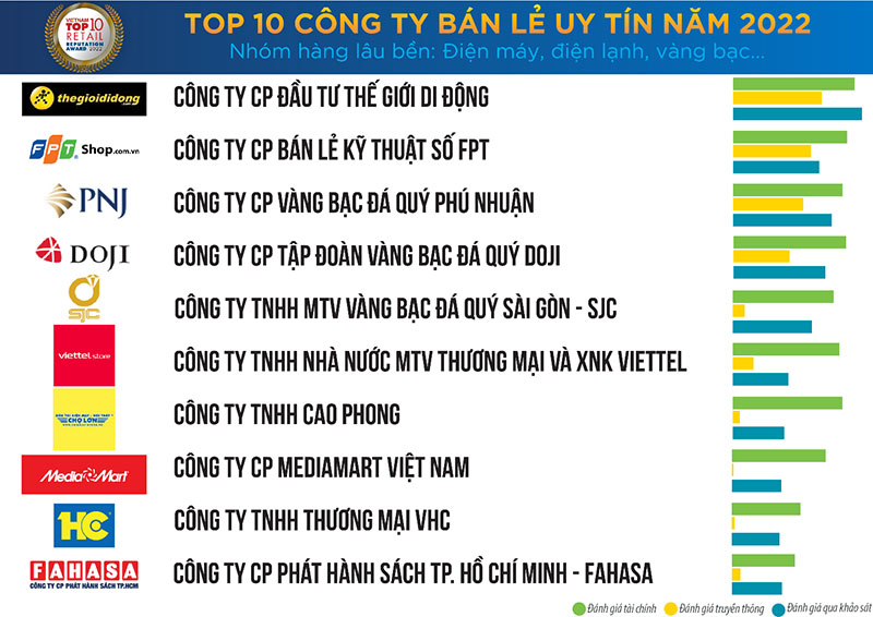 pnj ghi danh top 10 cong ty ban le uy tin va top 15 trong 500 nha tuyen dung hang dau viet nam 2022 hinh 1