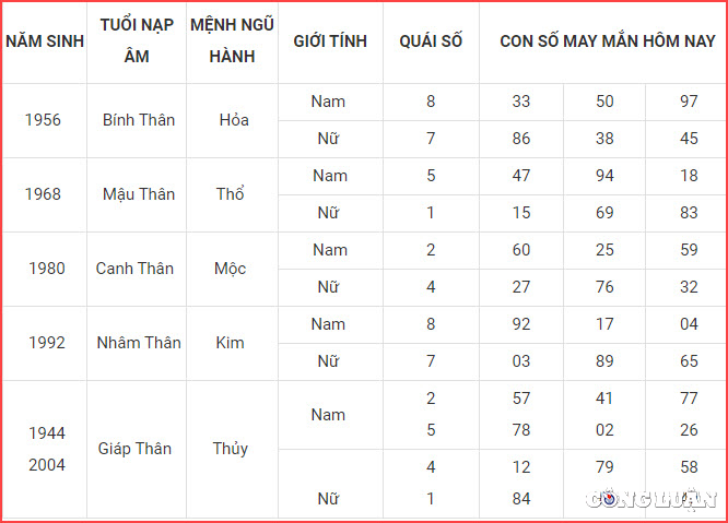 con so may man hom nay 8 10 2022 thu 7 ngay 13 9 am lich hinh 9