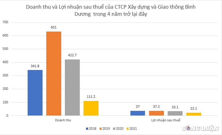 xay dung va giao thong binh duong bce bao lo ky luc phai hoan tra co tuc nam 2021 ty le 5 hinh 2