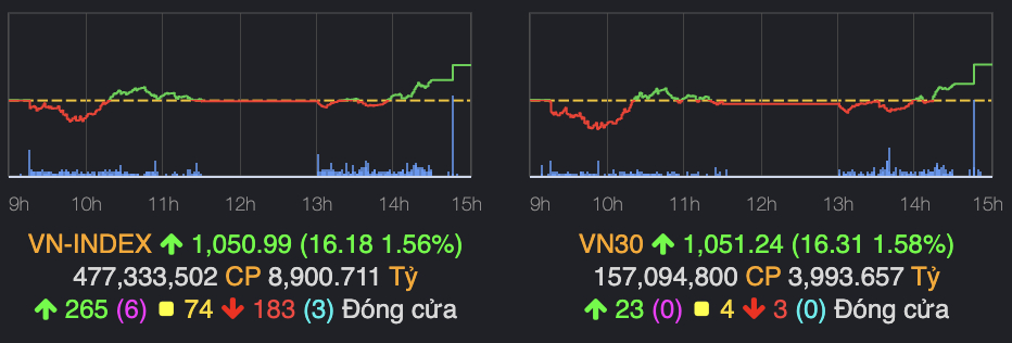 vn index giu vung sac xanh tang hon 16 diem hinh 1