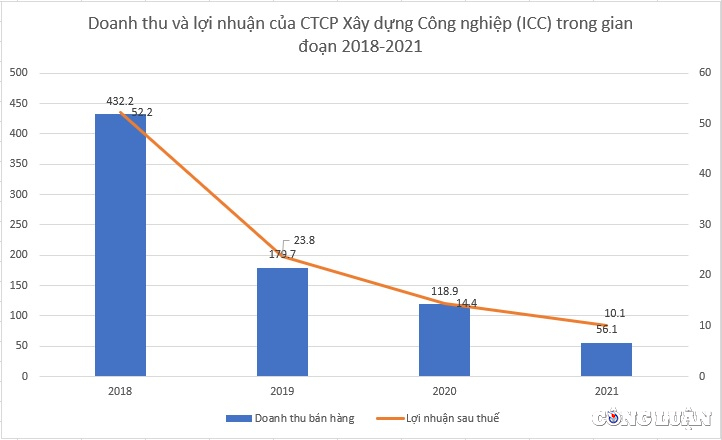 ctcp xay dung cong nghiep icc doanh thu loi nhuan 4 nam lien lao doc van tra co tuc 534 hinh 2