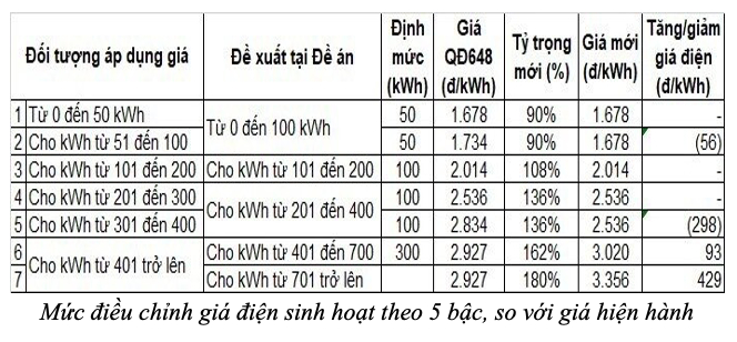 cach tinh gia dien moi nguoi su dung nhieu dien nang tren 701 so se phai ganh muc phi nang hinh 2