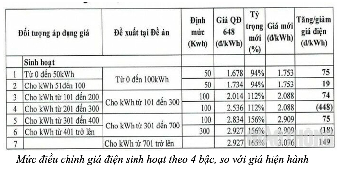 cach tinh gia dien moi nguoi su dung nhieu dien nang tren 701 so se phai ganh muc phi nang hinh 1