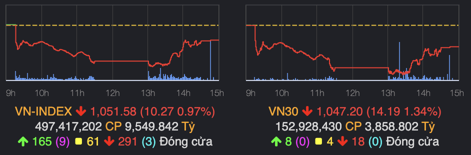 vn index giam hon 10 diem phien giao dich dau tuan hinh 1