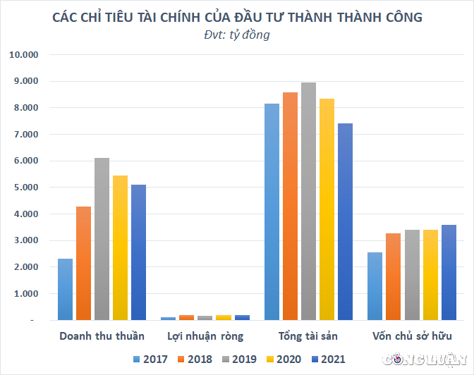 miet mai huy dong vay hang tram ty dong trai phieu he sinh thai do so thanh thanh cong kinh doanh lai leo teo hinh 2