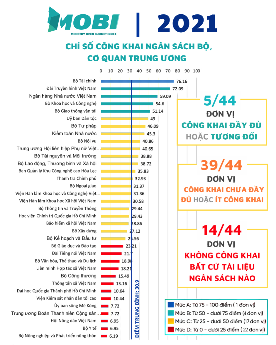 chuyen gia khuyen nghi bo sung che tai xu ly voi cac don vi su dung ngan sach khong thuc hien cong khai ngan sach hinh 1