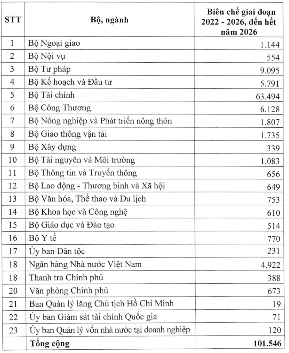 chinh phu phe duyet 103300 bien che cong chuc giai doan 2022  2026 hinh 1