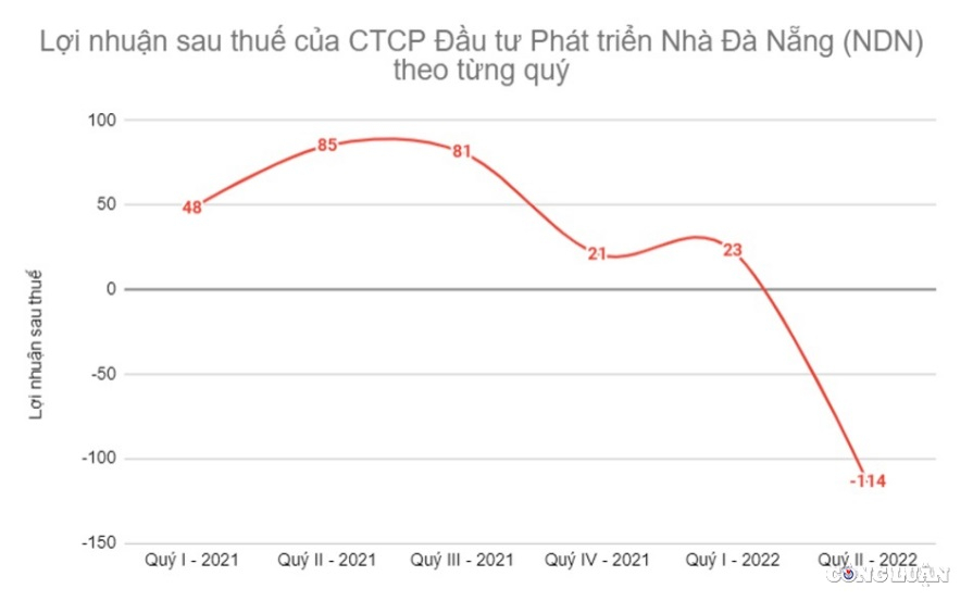 nha da nang ndn quy 2 lo 114 ty dong gia co phieu giam 592 lanh dao lien mua 550000 co phieu hinh 2