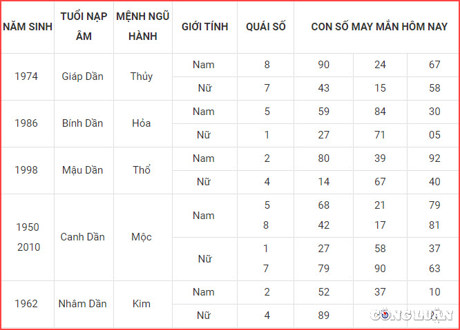 con so may man hom nay 20 10 2022 thu 5 ngay 25 9 am lich hinh 3