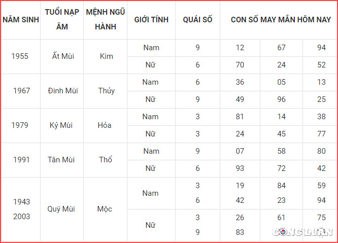 con so may man hom nay 20 10 2022 thu 5 ngay 25 9 am lich hinh 8