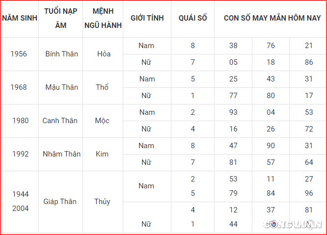 con so may man hom nay 20 10 2022 thu 5 ngay 25 9 am lich hinh 9