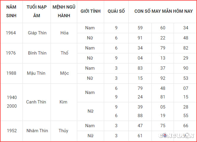 con so may man hom nay 20 10 2022 thu 5 ngay 25 9 am lich hinh 5