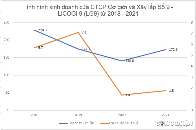 licogi 9 lg9 kinh doanh 4 nam lien lao doc vua bi cuong che thue 126 ty dong hinh 2