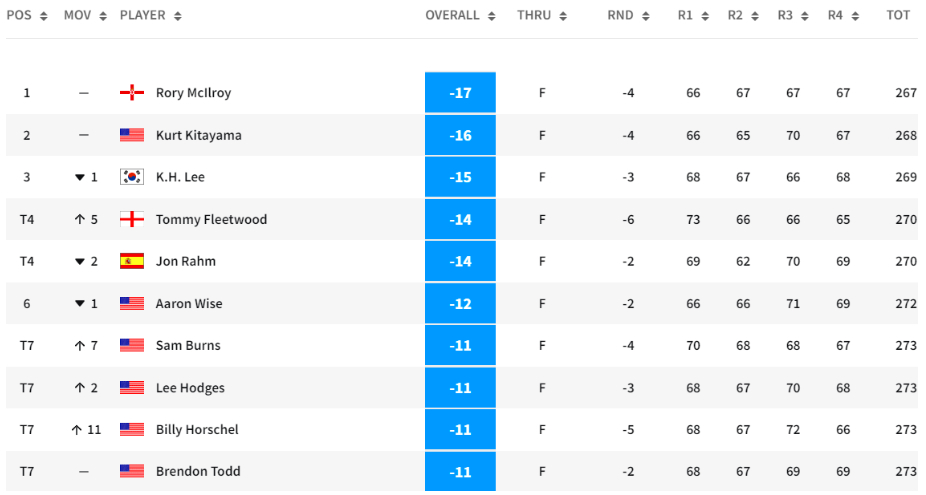 golfer rory mcilroy vo dich cj cup len ngoi so 1 the gioi hinh 3