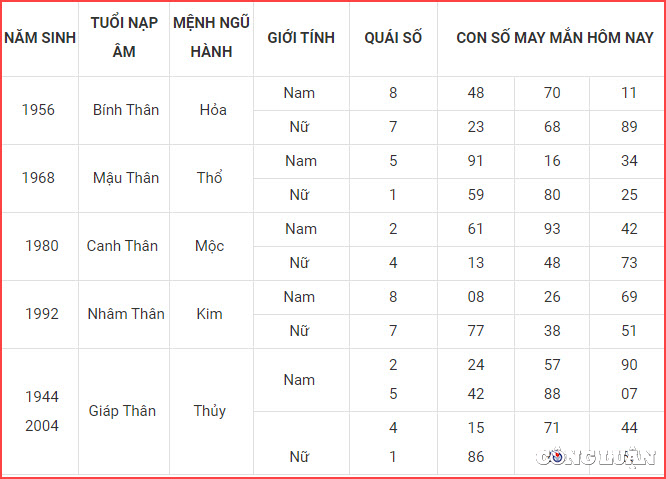 con so may man hom nay 25 10 2022 thu 3 ngay 1 10 am lich hinh 9