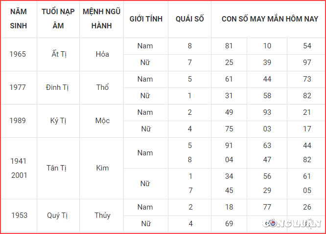 con so may man hom nay 25 10 2022 thu 3 ngay 1 10 am lich hinh 6