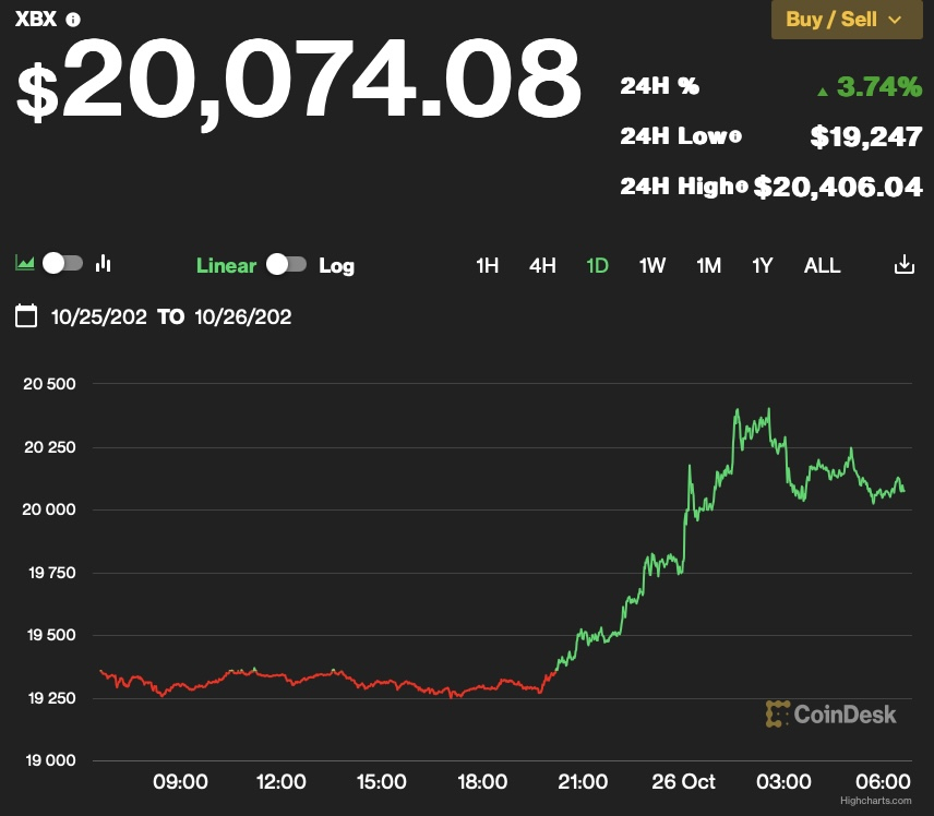 gia bitcoin hom nay 26 10 vuot qua 20000 usd hinh 1