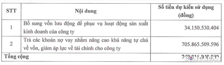 saigontel sgt lo ky luc 60 ty dong phat hanh 74 trieu co phieu de lay tien tra no hinh 1