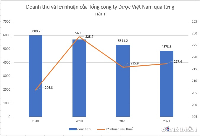 tong cong ty duoc viet nam dvn doanh thu 4 nam di lui loi nhuan quy iii giam 41 hinh 2