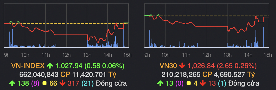 nhom ngan hang chung khoan nang do giup vn index lay lai sac xanh hinh 1