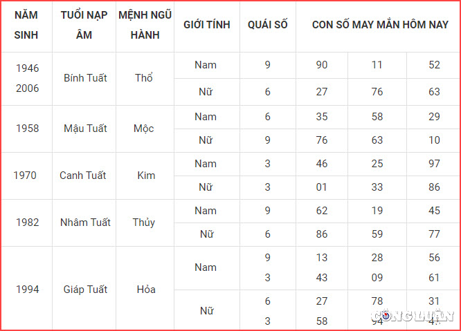 con so may man hom nay 13 11 2022 chu nhat ngay 20 10 am lich hinh 11