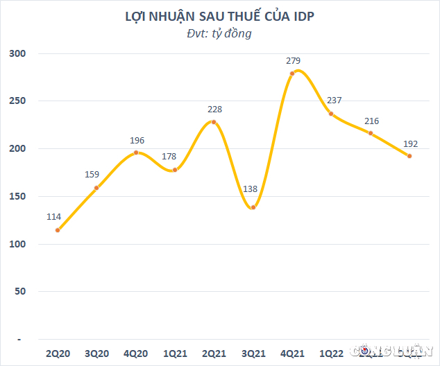 ceo tuyen bo loi nhuan khong phai muc dich cuoi cung lai rong cua sua quoc te idp lien tuc giam hinh 2