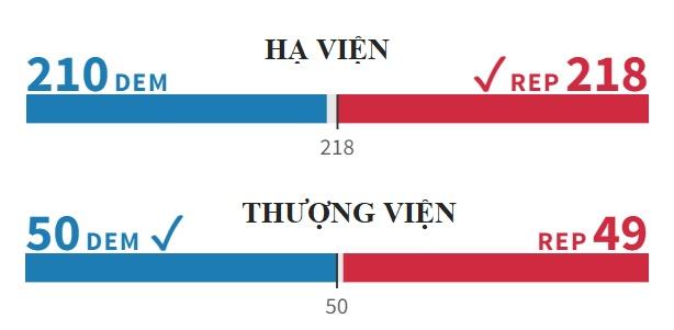 bau cu giua ky my 2022 dang cong hoa chien thang o ha vien hinh 2