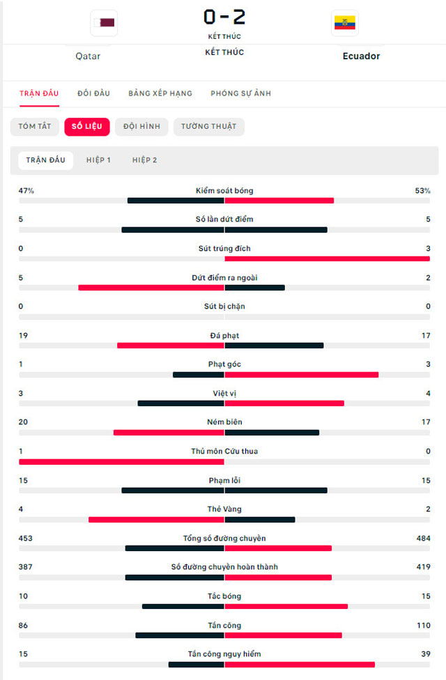 thua ecuador 0  2 qatar la doi chu nha world cup khoi dau te nhat lich su hinh 5