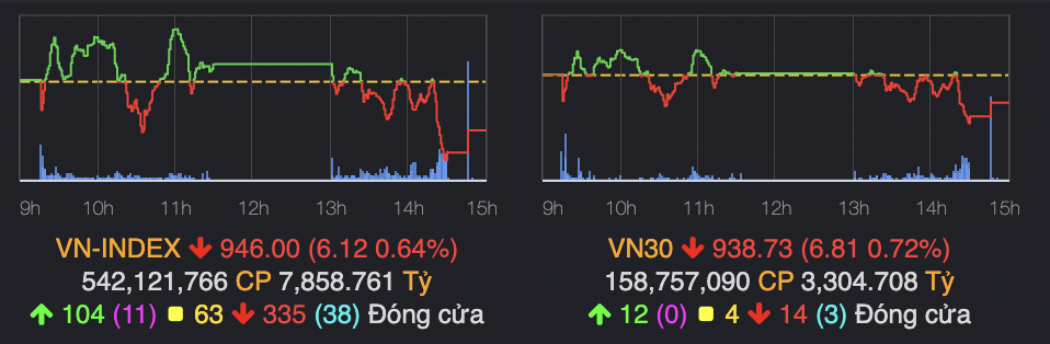 vn index mat moc 950 diem hinh 1