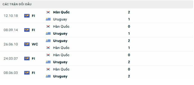 nhan dinh tran uruguay vs han quoc 20h ngay 24 11 tai bang h world cup 2022 hinh 3