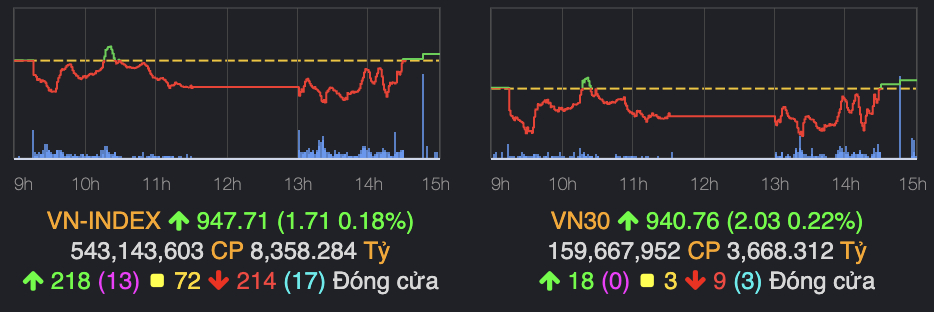 vn index xanh nhe nho luc keo tu nhom von hoa lon hinh 1